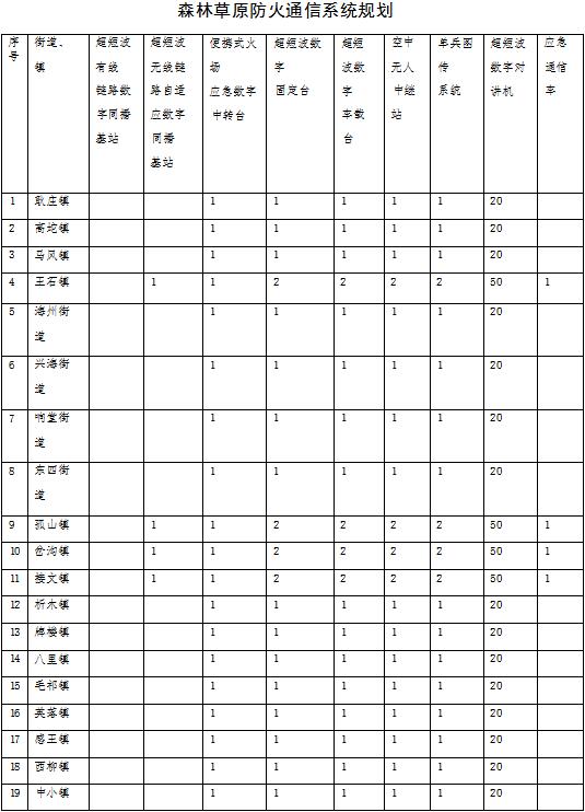 林草原火灾防治规划（2021-2030年）的通知MG不朽情缘正版海城市人民政府关于印发海城市森(图2)