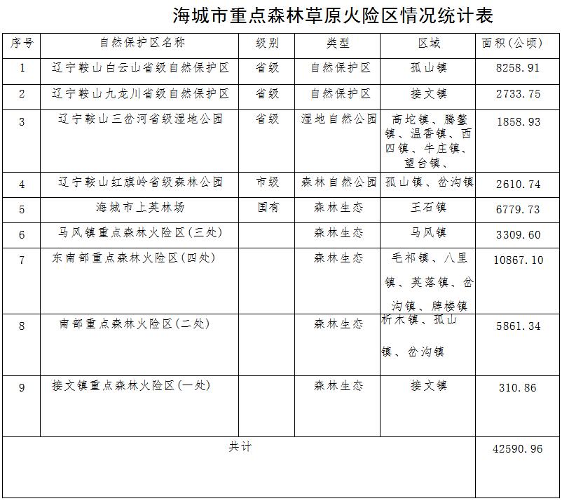 林草原火灾防治规划（2021-2030年）的通知MG不朽情缘正版海城市人民政府关于印发海城市森(图5)