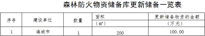 林草原火灾防治规划（2021-2030年）的通知MG不朽情缘正版海城市人民政府关于印发海城市森(图6)