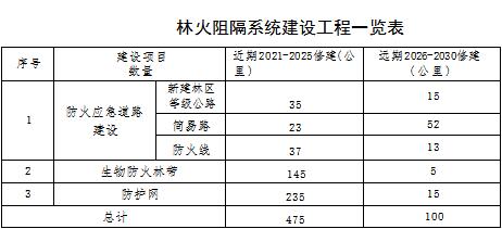 林草原火灾防治规划（2021-2030年）的通知MG不朽情缘正版海城市人民政府关于印发海城市森(图8)