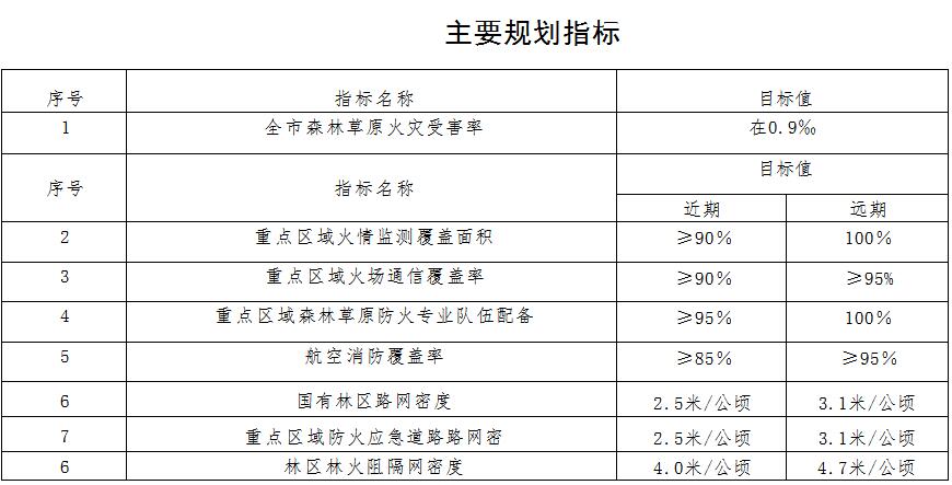 林草原火灾防治规划（2021-2030年）的通知MG不朽情缘正版海城市人民政府关于印发海城市森(图13)