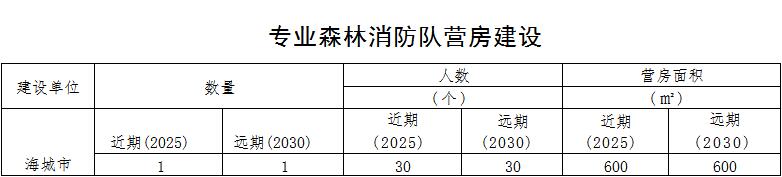 林草原火灾防治规划（2021-2030年）的通知MG不朽情缘正版海城市人民政府关于印发海城市森(图14)