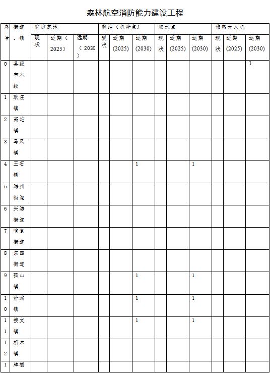 林草原火灾防治规划（2021-2030年）的通知MG不朽情缘正版海城市人民政府关于印发海城市森(图15)